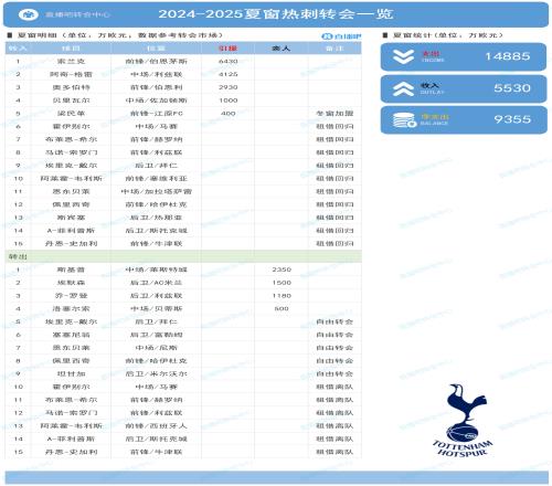 热刺夏窗：花费1.48亿欧，索兰克6430万欧&韩国国脚梁民革400万欧