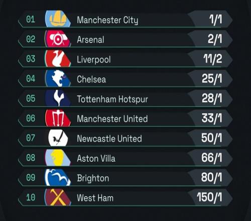 英超夺冠赔率：曼城居首阿森纳第二、利物浦第三曼联第六