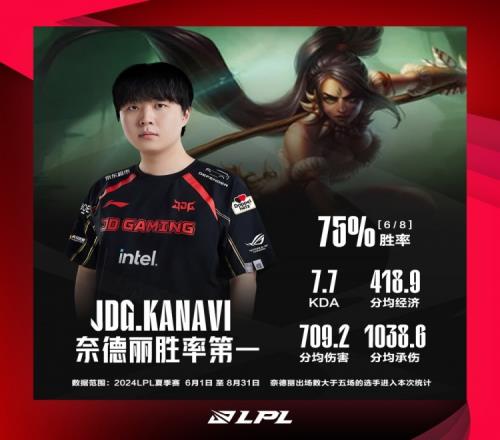 选手数据:Kanavi豹女8场胜率75%Rookie伤转暂排本赛季第一