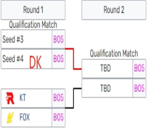 DK将于冒泡赛胜者组首轮开战但无优先选边权