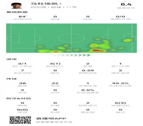 战神体验卡到期马杜埃凯数据：2失良机3射1正1中框评分6.4