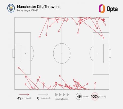 成功率100%！曼城英超开赛至今49次掷界外球，全部找到本方球员