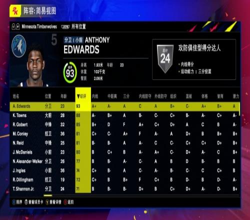 森林狼全队2K25能力值:华子93唐斯88戈贝尔85康利&里德81