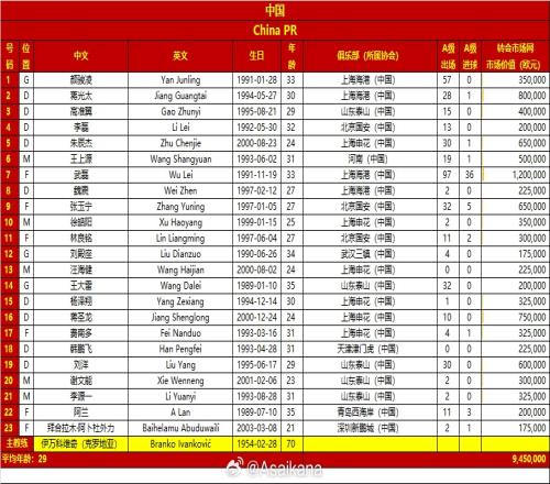 国足客战日本23人名单总身价945万欧,平均年龄29岁