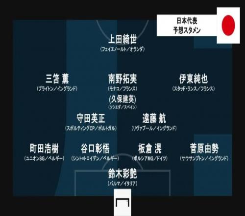 日媒预测日本队首发:4231阵型,三笘薫、伊东纯也最强两翼组合
