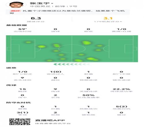 张玉宁数据:1射0正,15次触球,9次丢失球权,传球成功率22%