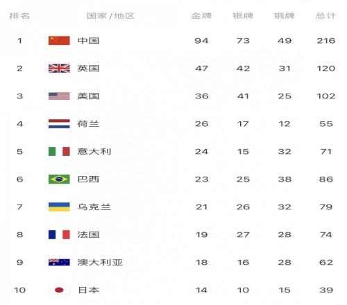世界之巅！中国队94金73银49铜断层领跑巴黎残奥会奖牌榜
