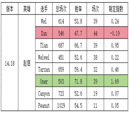 定制版本网友研发S14版本“定制指数”打野英雄加强更利好Oner