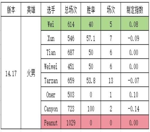 定制版本网友研发S14版本“定制指数”打野英雄削弱Wei遭大重