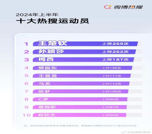 2024上半年十大热搜运动员：梅西第3、C罗第8，王楚钦第1