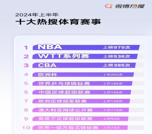 2024上半年十大热搜赛事：欧洲杯第4中超第5，NBA第1遥遥领先