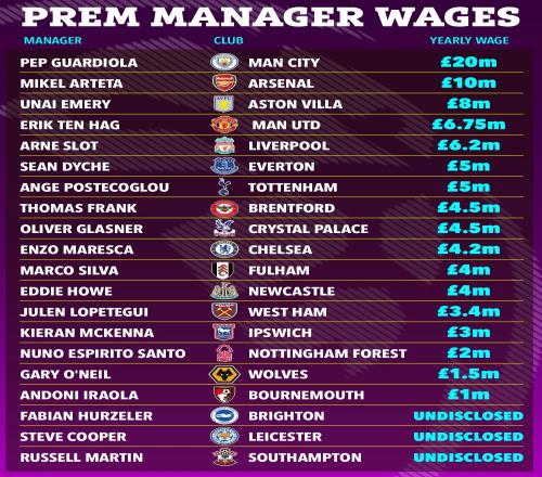 英超主帅年薪排行：瓜帅2000万英镑第一，滕哈赫675万英镑第四