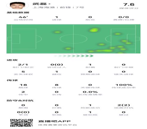武磊世预赛131分钟26次触球2射0正,回中超半场18次触球2射1进球