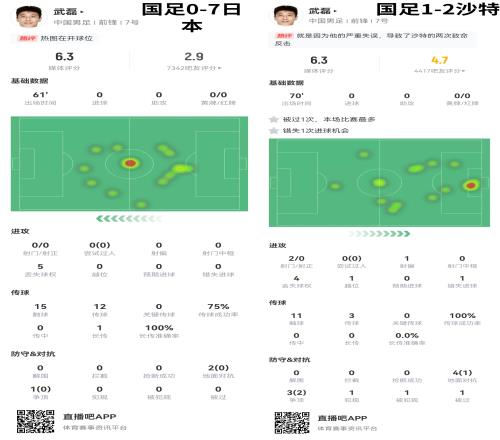 落差的最大原因是什么?武磊18强赛2战26触球,联赛25场29球平纪录