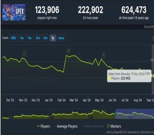 要凉了《Apex》玩家数量持续走低，Steam玩家创三年来新低