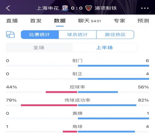 半场数据:申花控球四成0射门1角球,浦项制铁6射门4射正优势明显