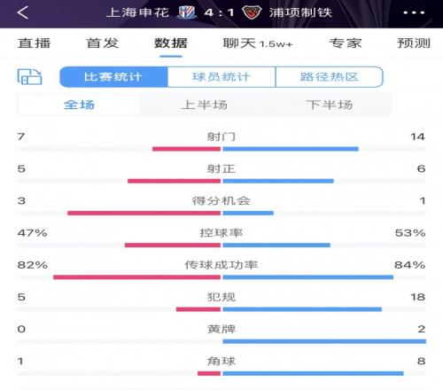 上下半场判若两队,申花上半场0射&下半场7射门5射正4进球