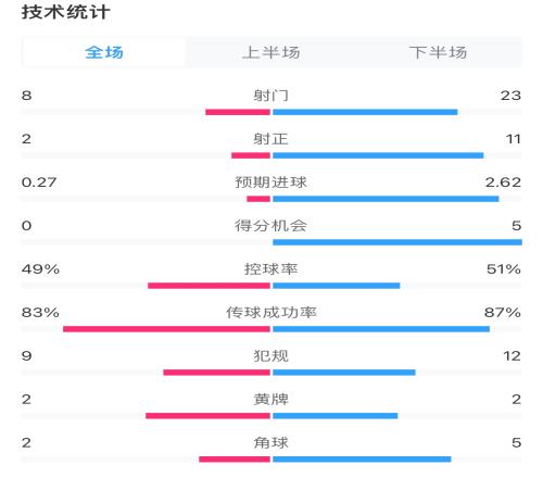主场羞辱式输球！米兰被红军射正11次，预期进球0.272.62被碾压