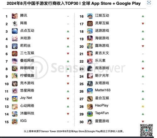 合计吸金20.9亿美元！8月中国手游全球收入排行：腾讯占据前三