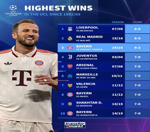 欧冠最大比分胜利榜：利物浦、皇马净胜8球居首，前10拜仁占3席