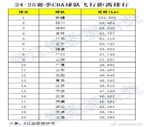 博主统计新赛季CBA各队飞行距离排行榜：新疆第1粤辽分列第5&第6