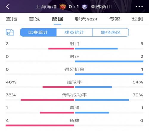 海港01柔佛半场数据:海港3射门0射正柔佛5射门2射正