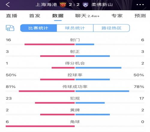 亚冠无弱旅!海港全场16次射门接近对手3倍,最终22战平柔佛