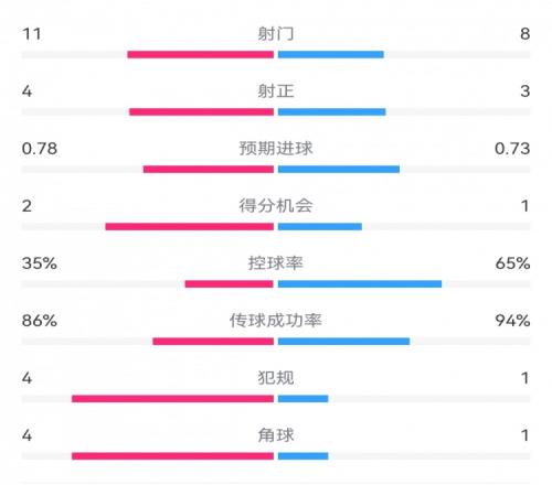 多特00布鲁日半场数据:射门811,射正34,控球率65%35%