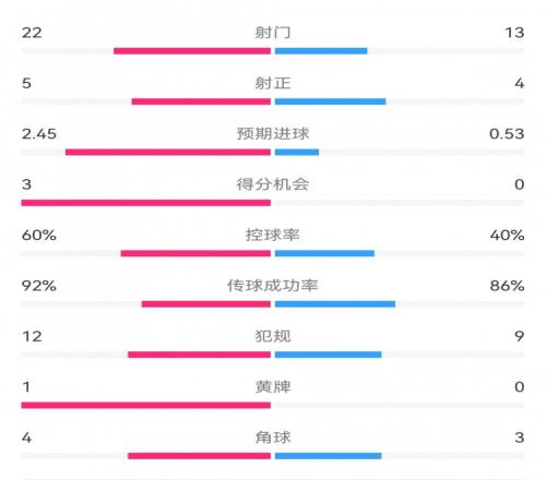 曼城00国米：射门2213，预期进球2.450.53，得分机会30