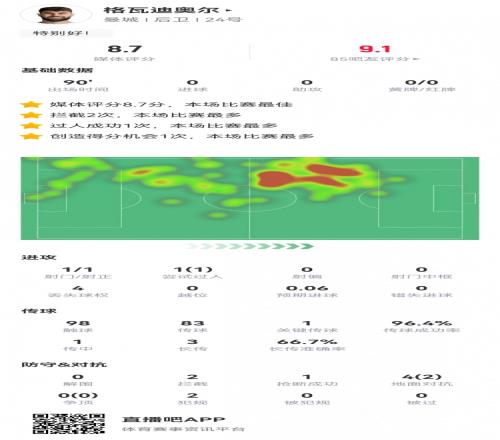 全场最高8.7分！格瓦迪奥尔：1次创造绝佳机会，传球成功率96%