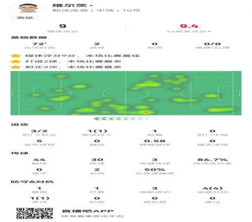 闪耀全场!维尔茨欧冠首秀:双响建功,3次关键传球,全场最高9分