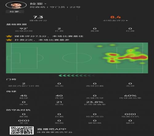 拉亚本场数据：2次扑救+扑点，媒体评分7.3