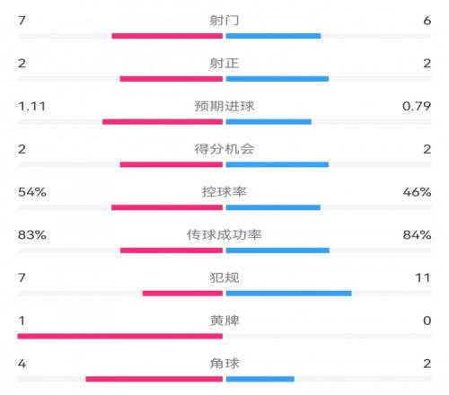 亚特兰大00阿森纳数据：射门76，射正22，得分机会22