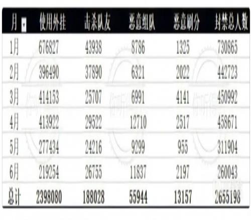 PUBG1月1日至6月30日永久封禁的账号高达265万！239万为开挂帐号