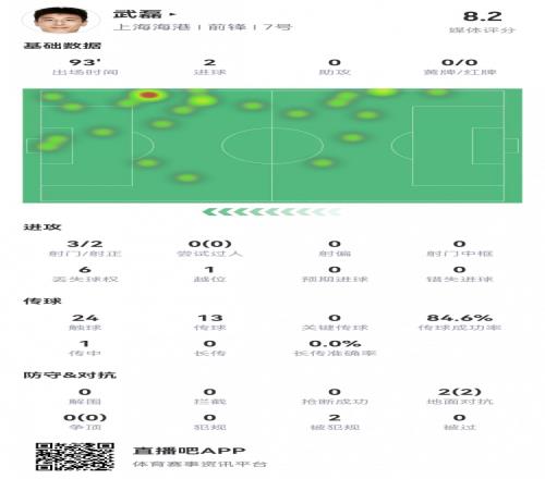 双响破纪录!武磊本场数据:3射2正,2粒进球,评分全队最高8.2