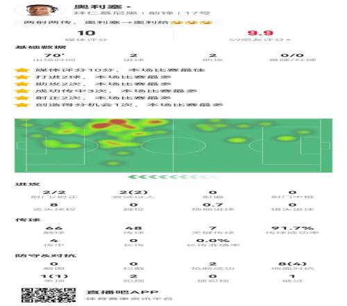 奥利斯本场数据:2球2助攻+7关键传球,获评10分全场最高