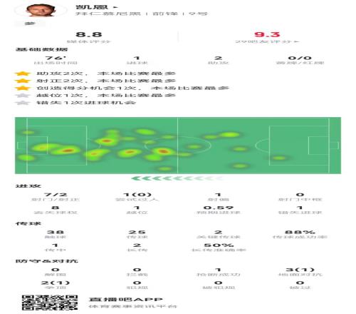凯恩本场数据:7射2正进1球,2助攻+2关键传球,获评8.8分