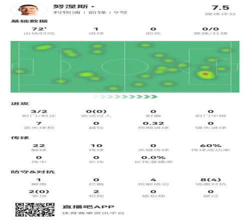 铁树开花!努涅斯本场数据:3射2正进1球+4抢断获评7.5分