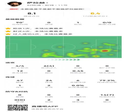 萨拉赫本场数据:4射4正,1助攻+6关键传球+3造犯规,获评8.1分