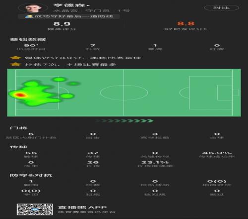 叹息之墙!红魔旧将亨德森数据:7次扑救1解围,评分8.9全场最高