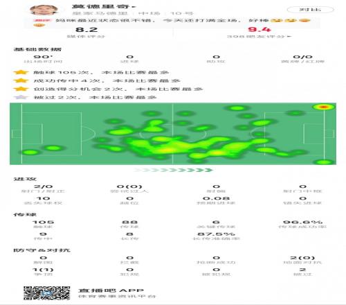 莫德里奇本场数据:6次关键传球,创造2次良机,传球成功率97%