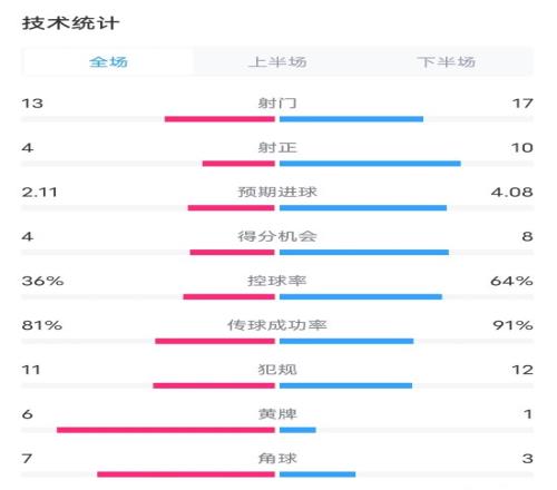 黄潜15巴萨全场数据：射门1317，射正410，进球机会48