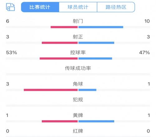 海港vs申花半场数据:场面精彩,射门6比10、射正3比3