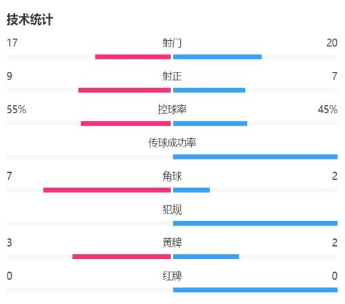 海港vs申花全场数据:海港射门1720落后,射正97领先