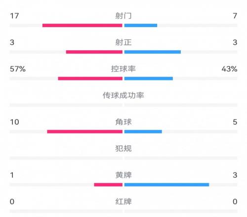 曼联11特温特数据:射门177,射正33,得分机会12