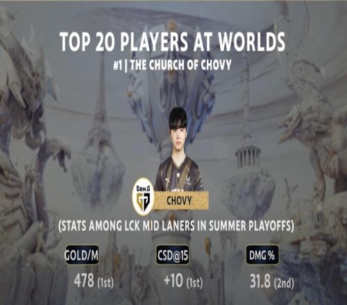 外媒排S14TOP10选手：GENBLGHLE三队霸榜Chovy第一knight第二