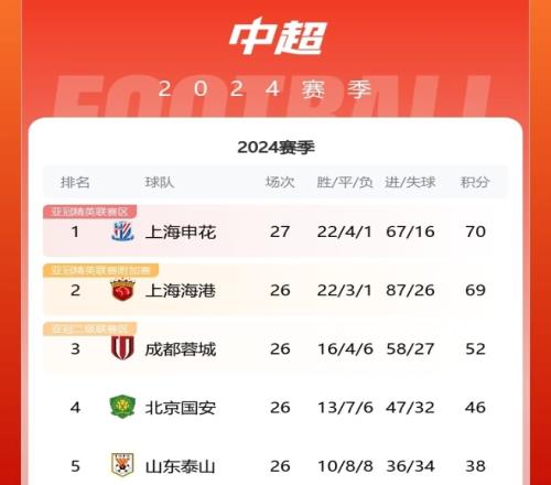 申花先赛反超1分海港稍后出战,对阵邵佳一上任后3胜2平的西海岸