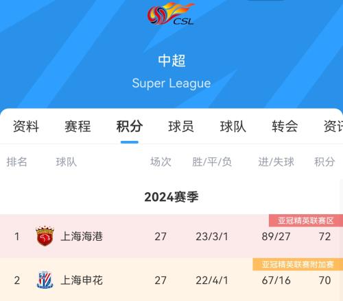 上海双雄中超争冠白热化,出战亚冠一个单场5射正一个单场0射正