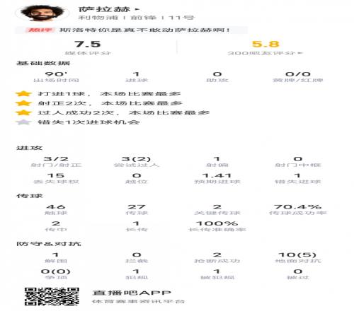 萨拉赫本场比赛数据:1进球2关键传球&15次丢失球权,评分7.5