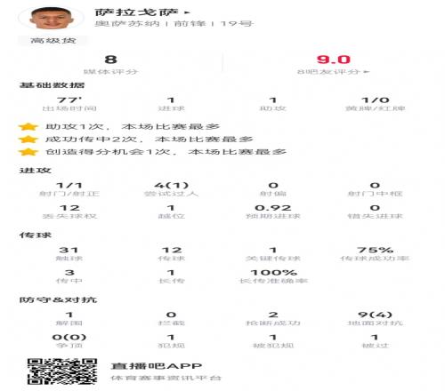 拜仁外租萨拉戈萨本场数据:1球1助攻+1造良机,获评8分
